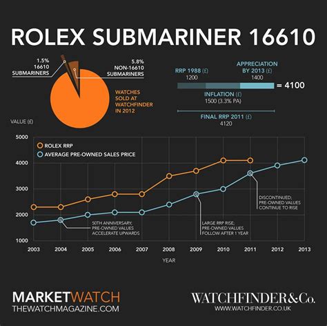 storia rolex submariner|rolex submariner year chart.